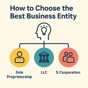 Simple infographic showing business entity options like LLC and S-Corp